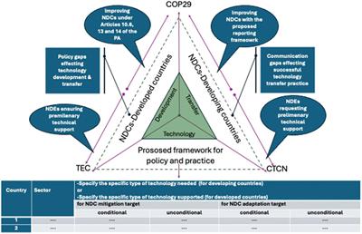 COP29: Technology development and transfer framework
